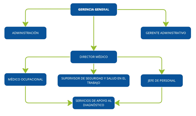 clinica-sa-isidro-organigrama